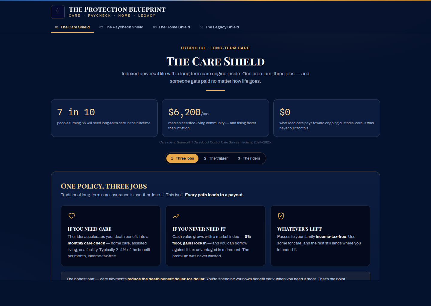 The Protection Blueprint — the Care Shield walkthrough